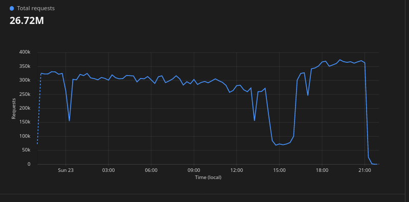 DDoS attack